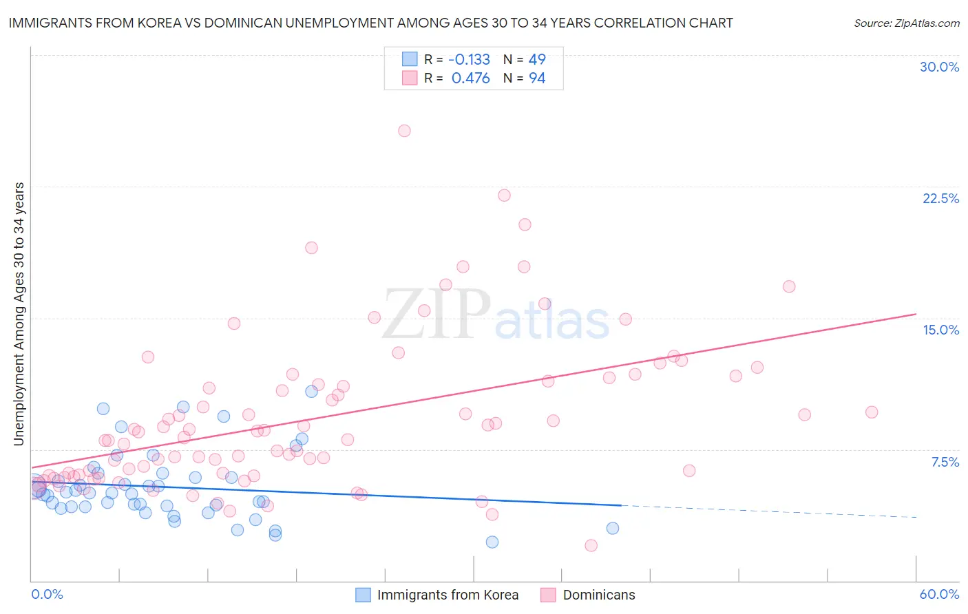 Immigrants from Korea vs Dominican Unemployment Among Ages 30 to 34 years