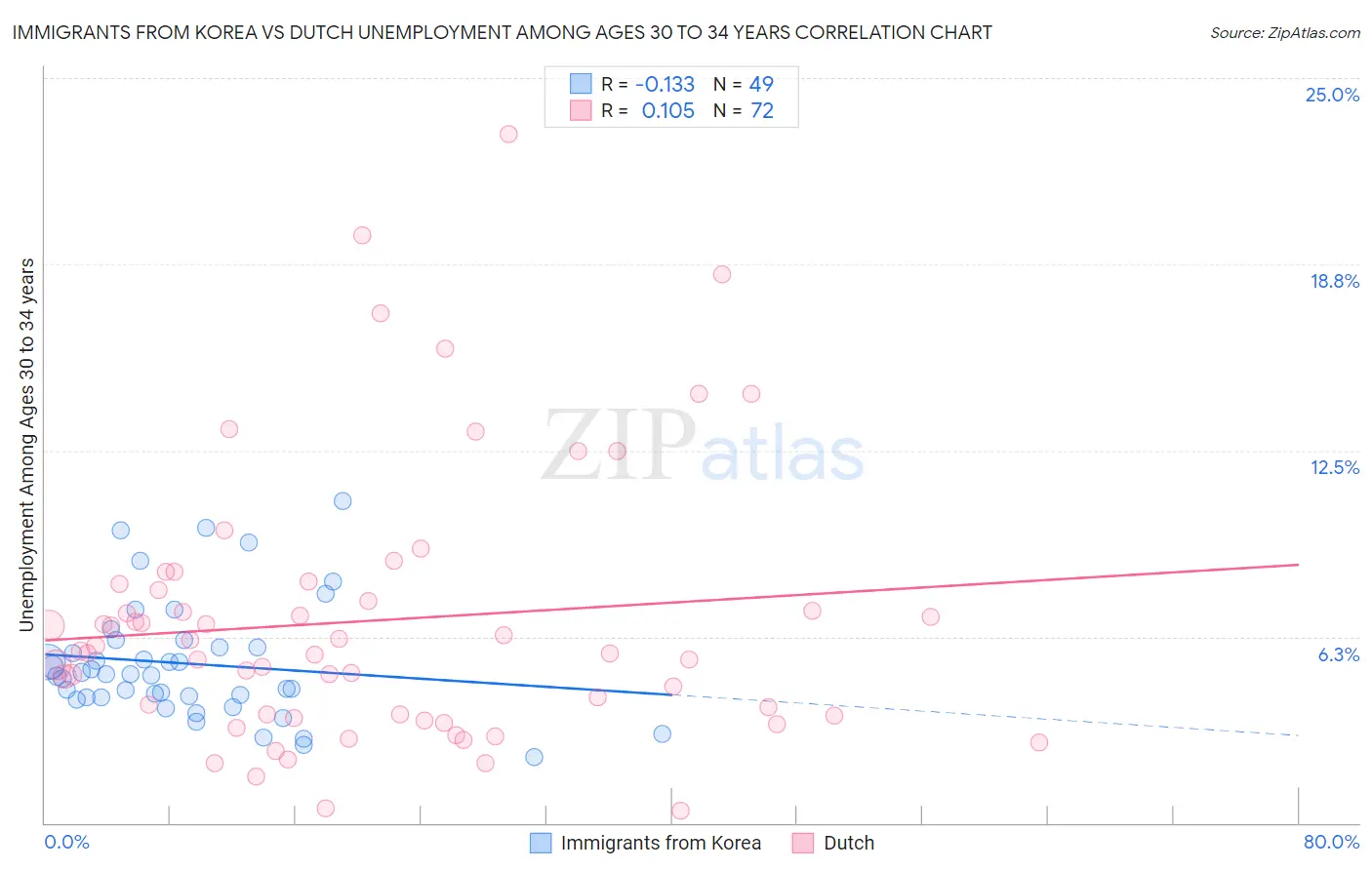Immigrants from Korea vs Dutch Unemployment Among Ages 30 to 34 years