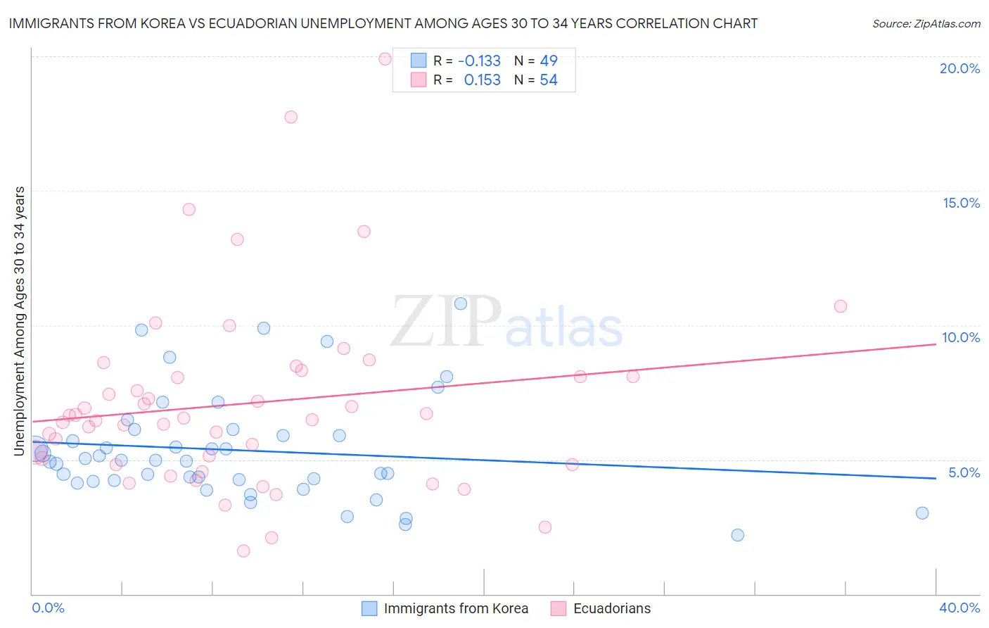 Immigrants from Korea vs Ecuadorian Unemployment Among Ages 30 to 34 years
