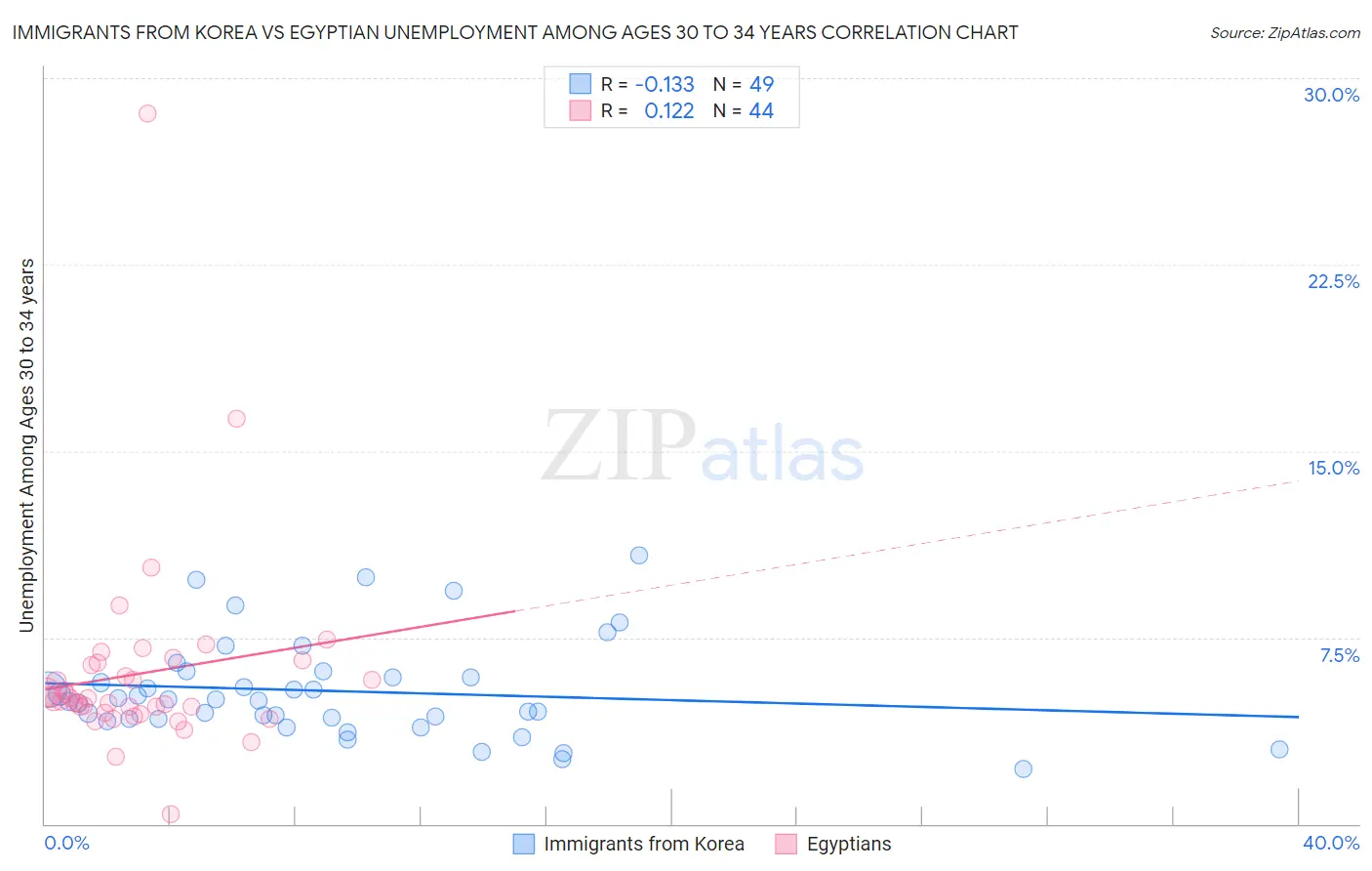 Immigrants from Korea vs Egyptian Unemployment Among Ages 30 to 34 years