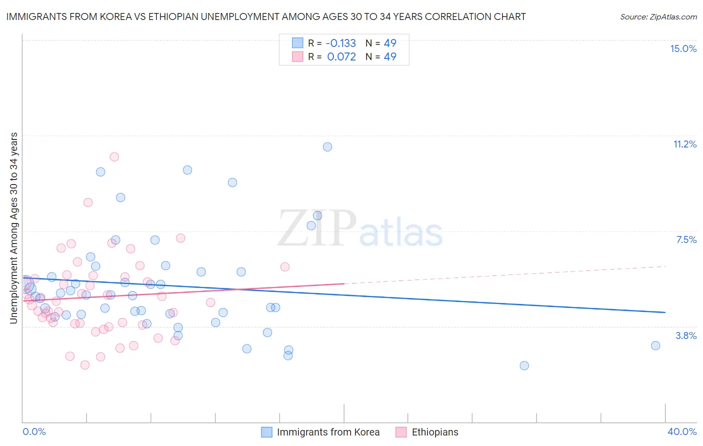 Immigrants from Korea vs Ethiopian Unemployment Among Ages 30 to 34 years