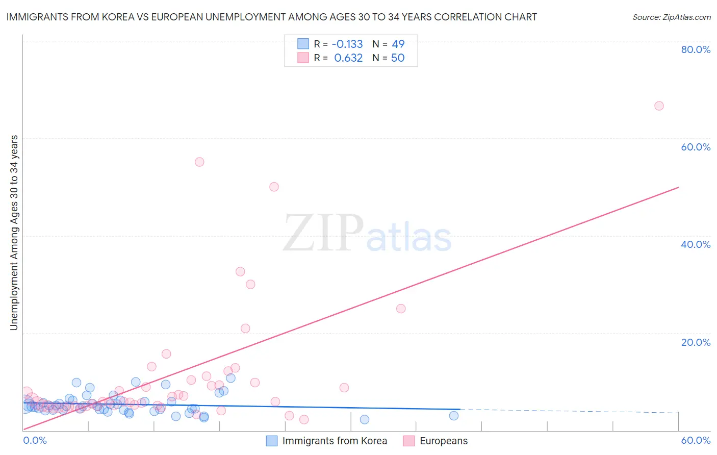 Immigrants from Korea vs European Unemployment Among Ages 30 to 34 years