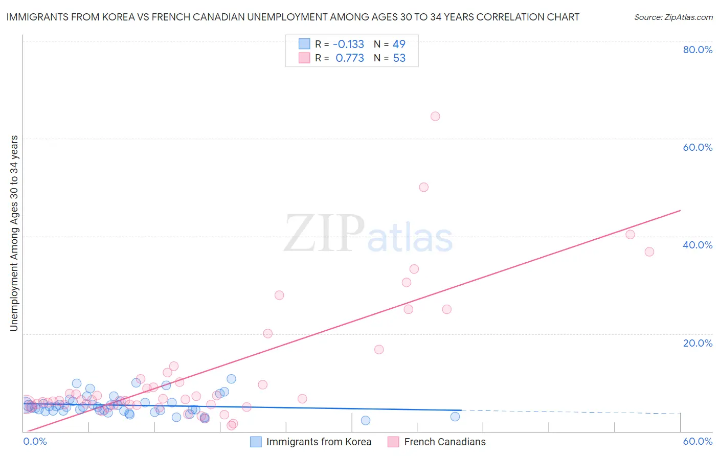 Immigrants from Korea vs French Canadian Unemployment Among Ages 30 to 34 years