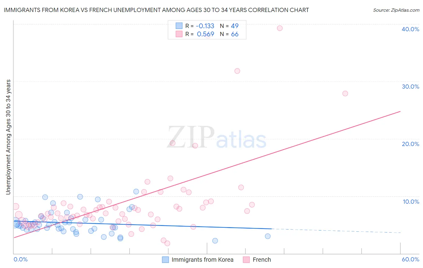 Immigrants from Korea vs French Unemployment Among Ages 30 to 34 years