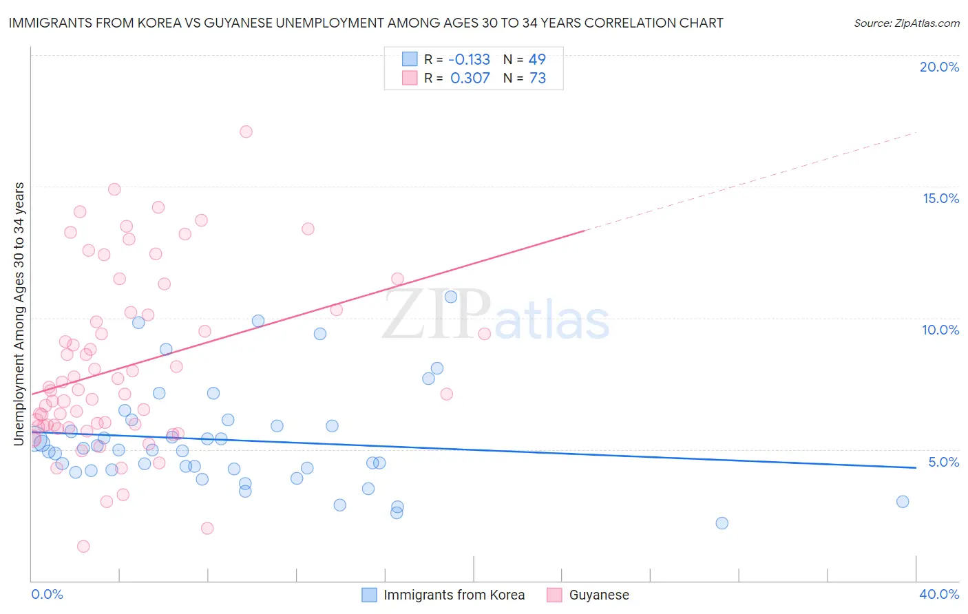 Immigrants from Korea vs Guyanese Unemployment Among Ages 30 to 34 years