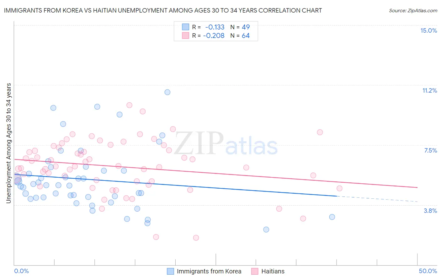 Immigrants from Korea vs Haitian Unemployment Among Ages 30 to 34 years