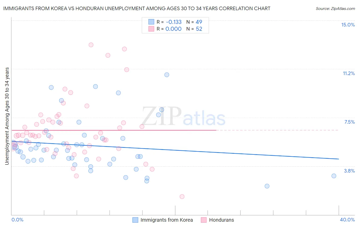 Immigrants from Korea vs Honduran Unemployment Among Ages 30 to 34 years