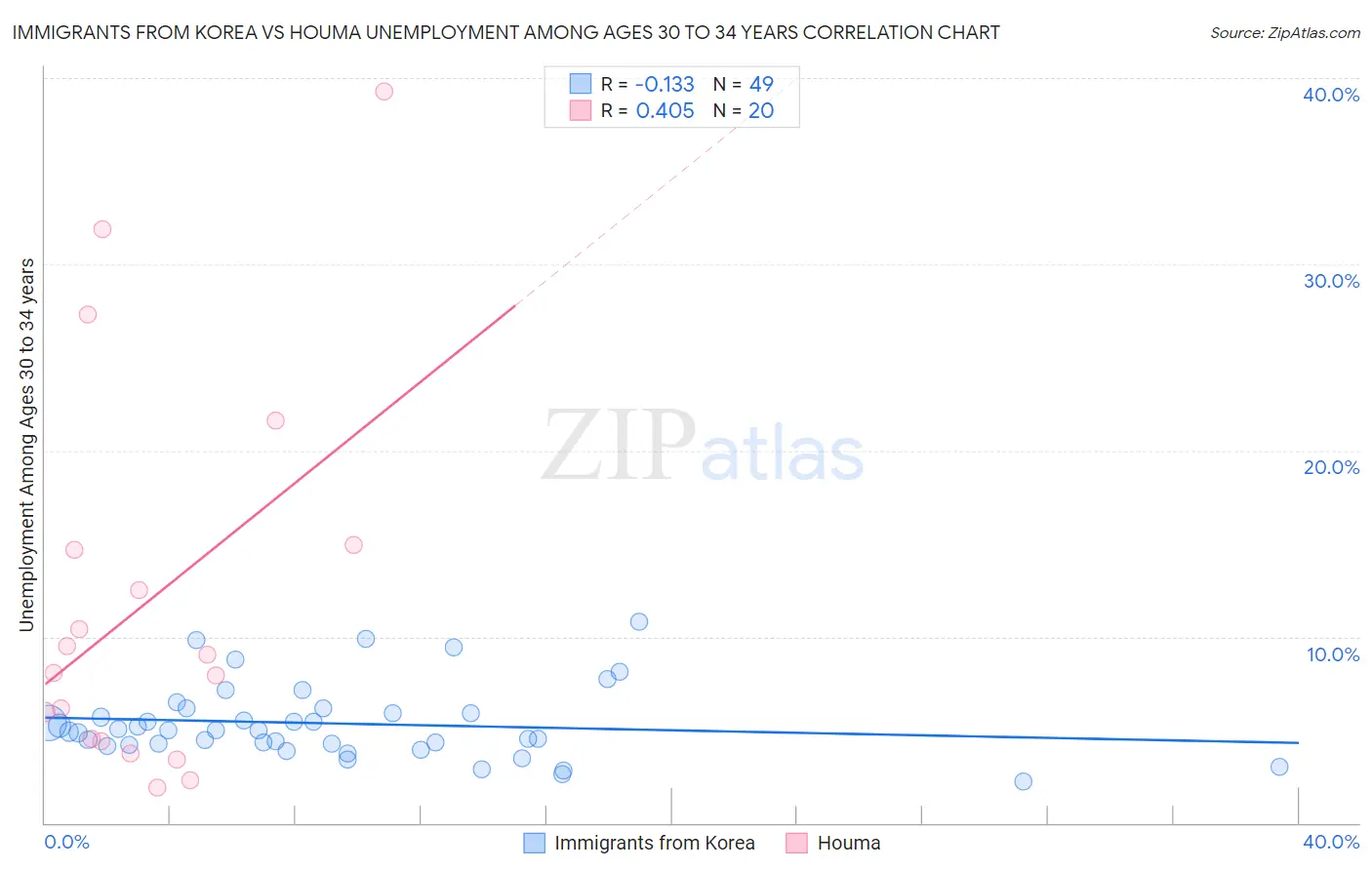 Immigrants from Korea vs Houma Unemployment Among Ages 30 to 34 years