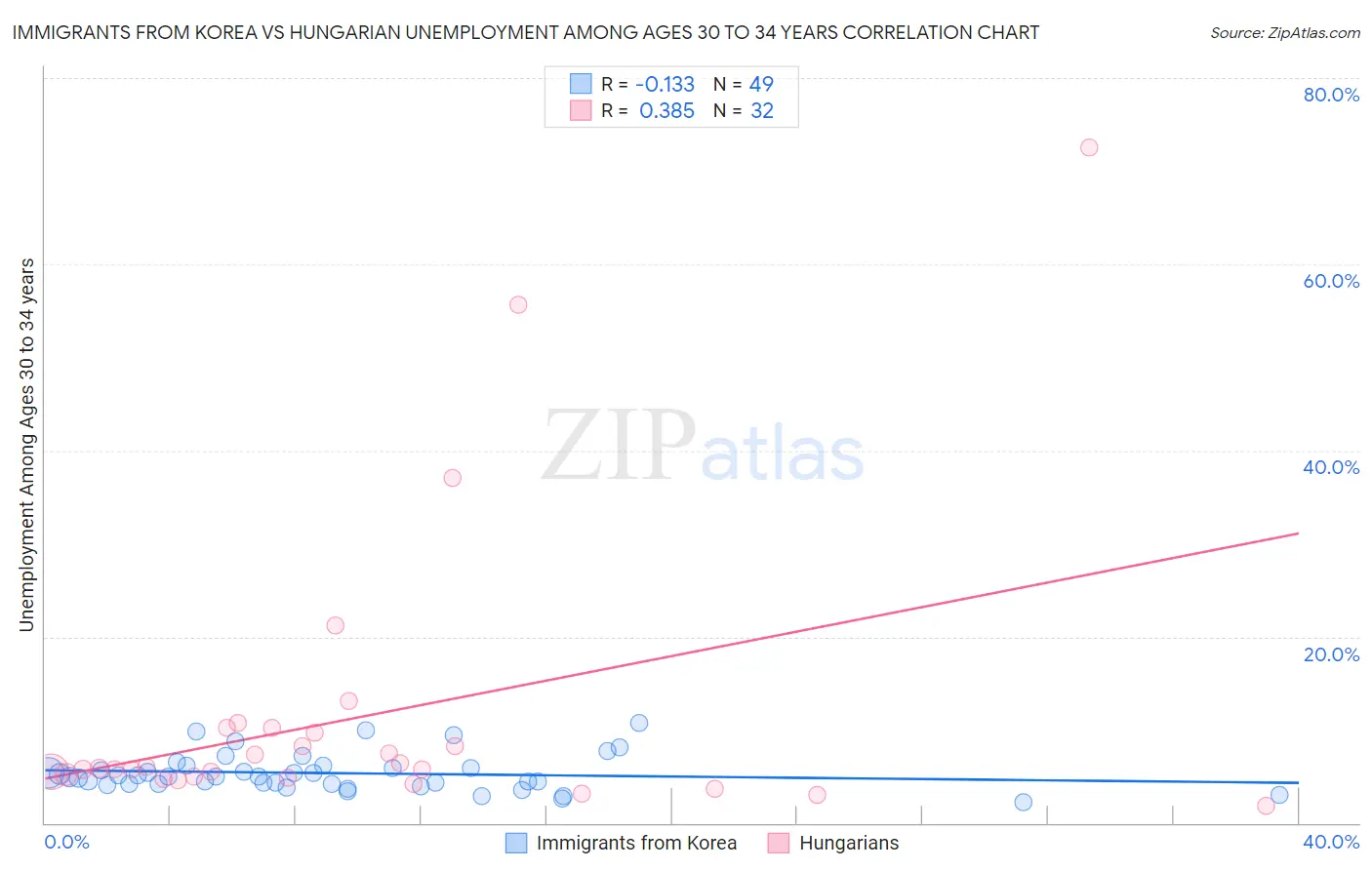 Immigrants from Korea vs Hungarian Unemployment Among Ages 30 to 34 years