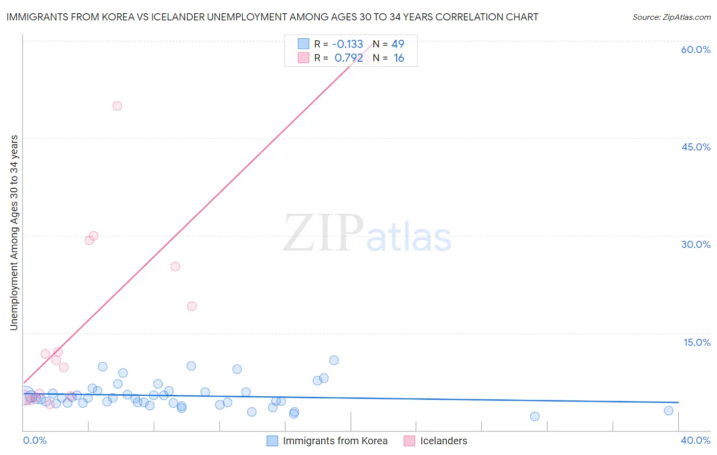 Immigrants from Korea vs Icelander Unemployment Among Ages 30 to 34 years