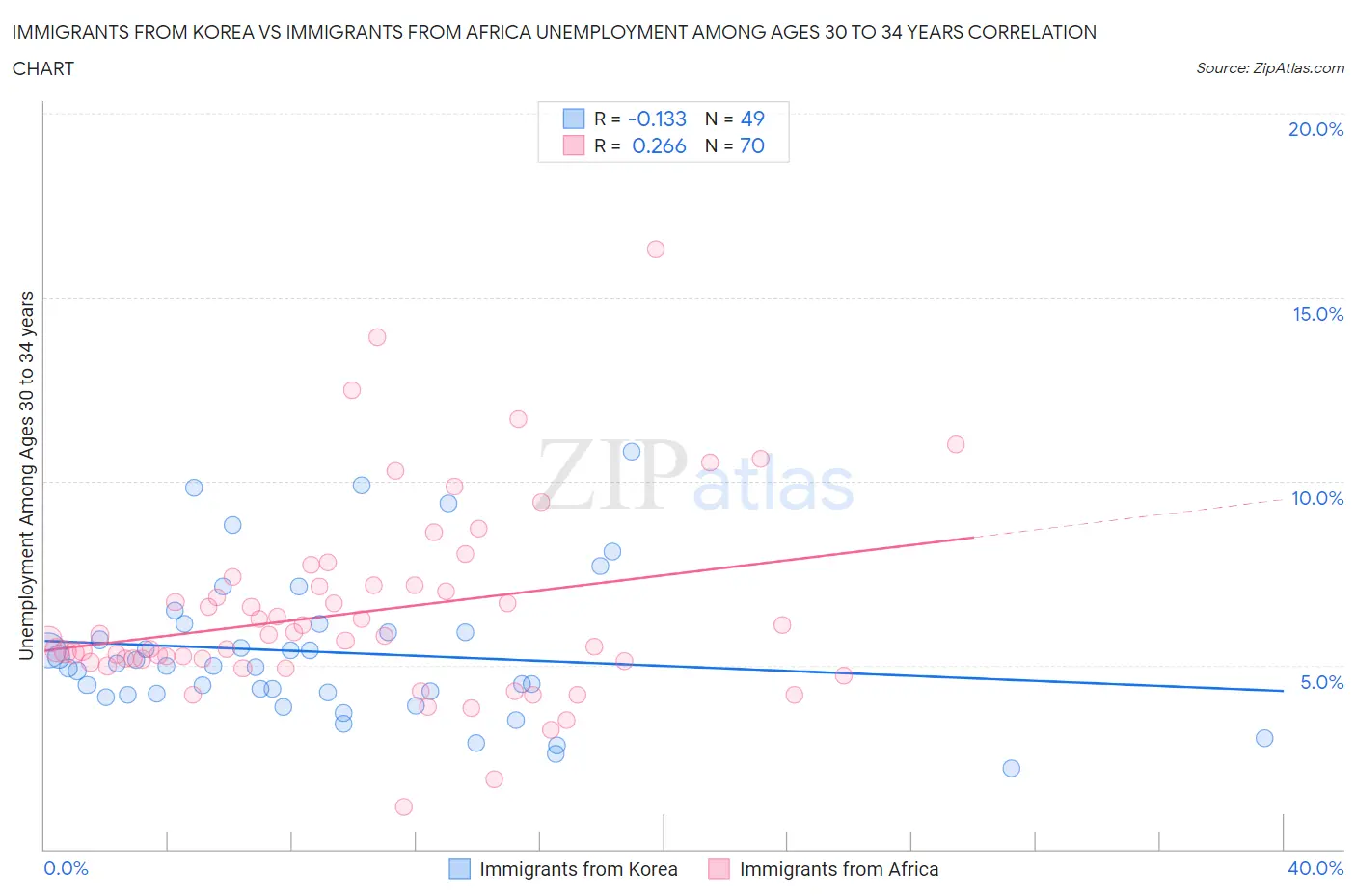 Immigrants from Korea vs Immigrants from Africa Unemployment Among Ages 30 to 34 years