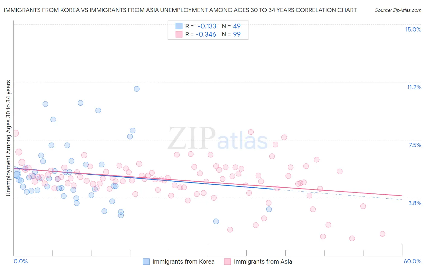 Immigrants from Korea vs Immigrants from Asia Unemployment Among Ages 30 to 34 years