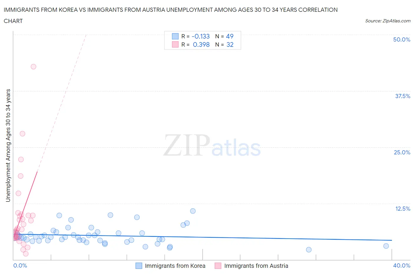 Immigrants from Korea vs Immigrants from Austria Unemployment Among Ages 30 to 34 years
