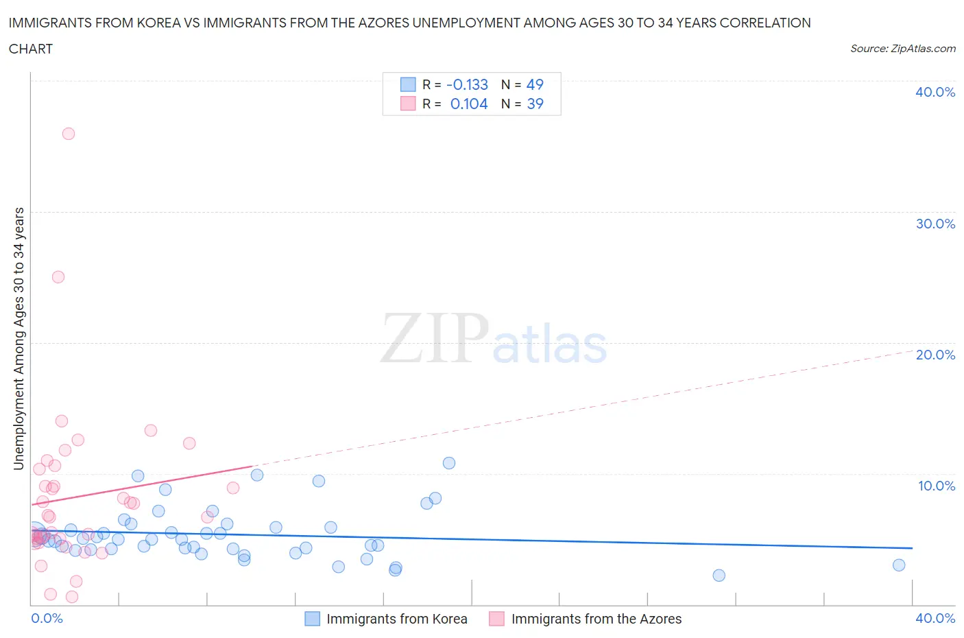 Immigrants from Korea vs Immigrants from the Azores Unemployment Among Ages 30 to 34 years