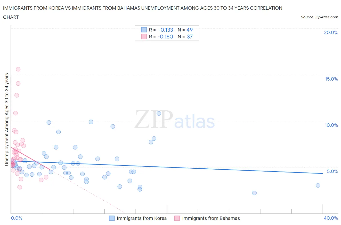 Immigrants from Korea vs Immigrants from Bahamas Unemployment Among Ages 30 to 34 years