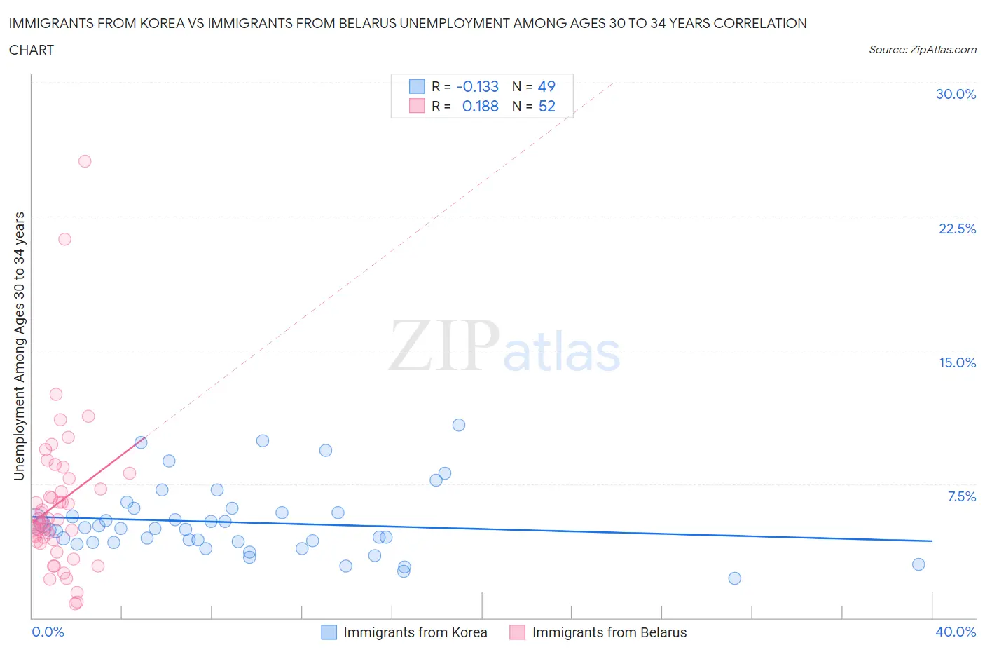 Immigrants from Korea vs Immigrants from Belarus Unemployment Among Ages 30 to 34 years