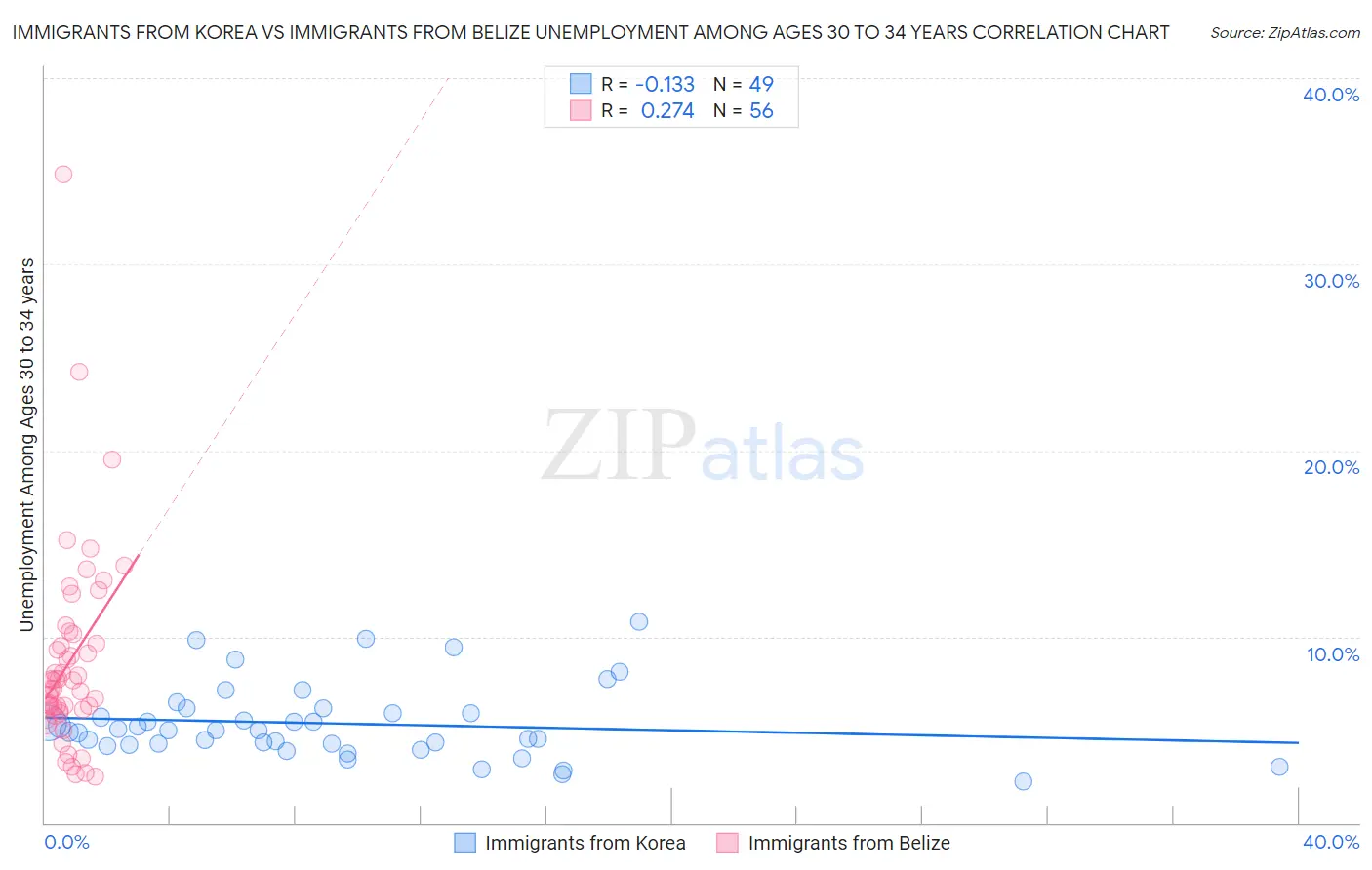 Immigrants from Korea vs Immigrants from Belize Unemployment Among Ages 30 to 34 years