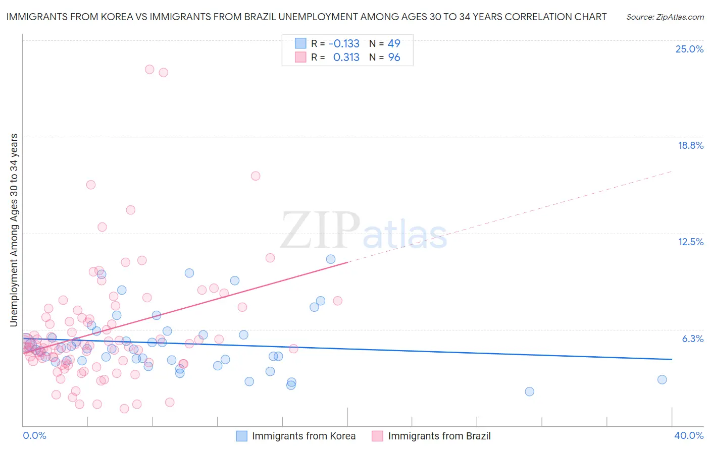 Immigrants from Korea vs Immigrants from Brazil Unemployment Among Ages 30 to 34 years