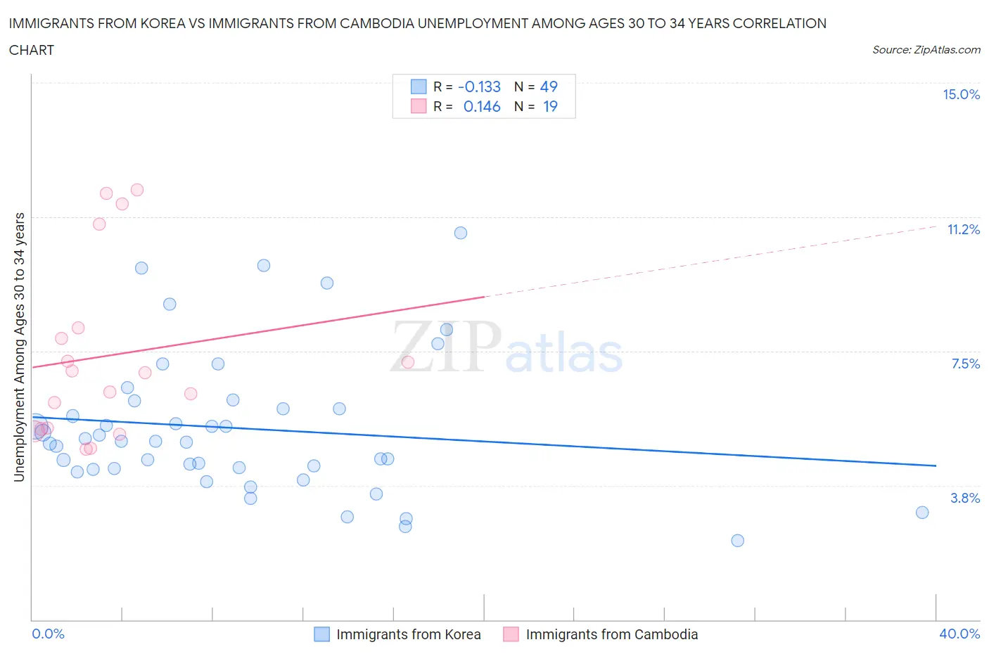 Immigrants from Korea vs Immigrants from Cambodia Unemployment Among Ages 30 to 34 years