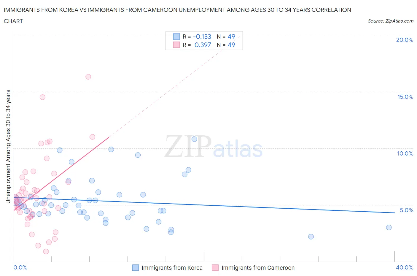 Immigrants from Korea vs Immigrants from Cameroon Unemployment Among Ages 30 to 34 years