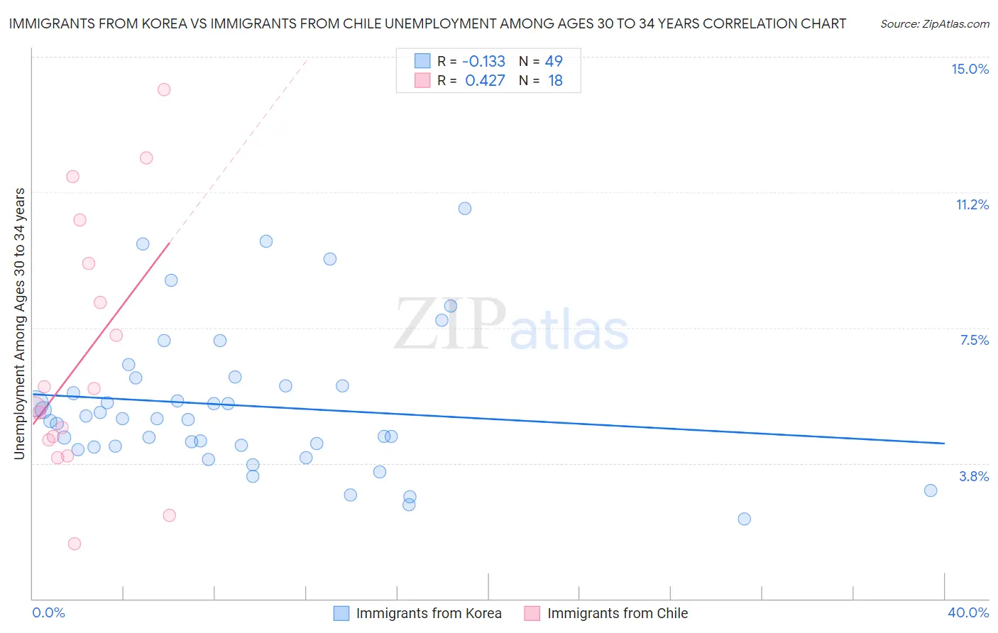 Immigrants from Korea vs Immigrants from Chile Unemployment Among Ages 30 to 34 years