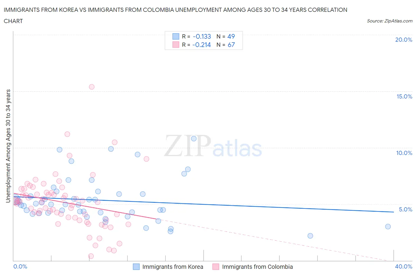 Immigrants from Korea vs Immigrants from Colombia Unemployment Among Ages 30 to 34 years