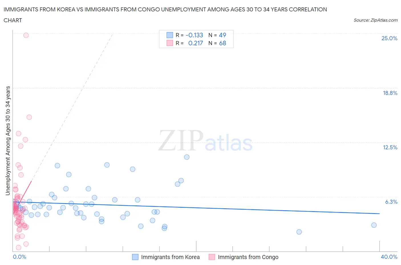 Immigrants from Korea vs Immigrants from Congo Unemployment Among Ages 30 to 34 years