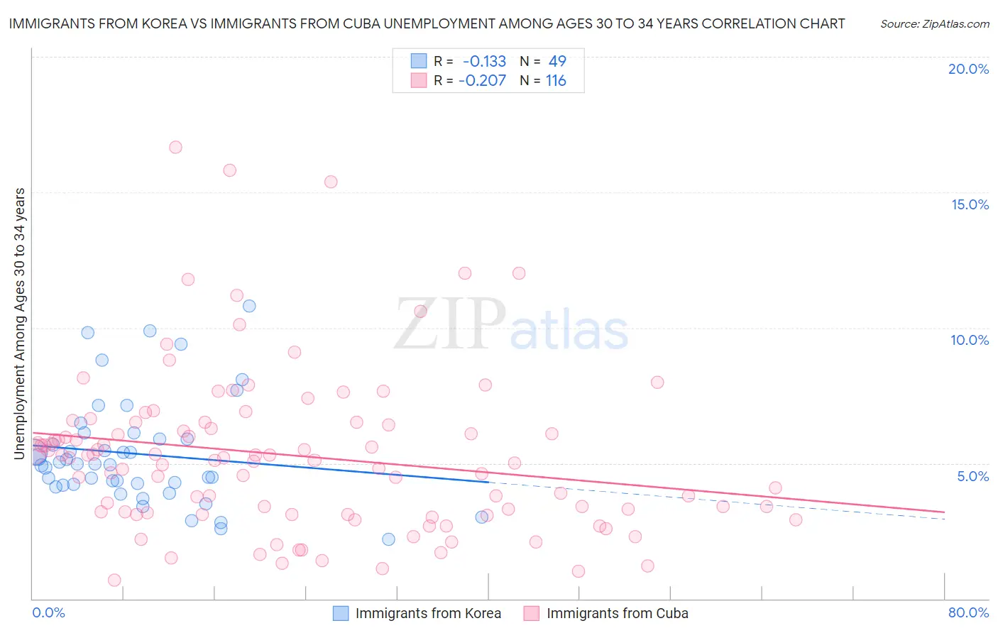Immigrants from Korea vs Immigrants from Cuba Unemployment Among Ages 30 to 34 years