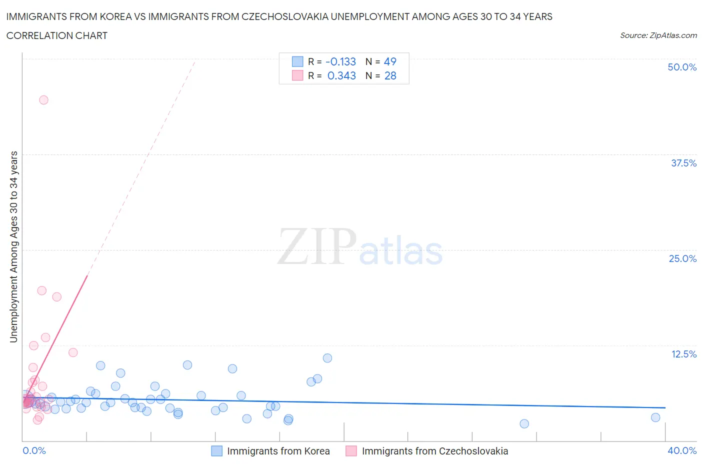 Immigrants from Korea vs Immigrants from Czechoslovakia Unemployment Among Ages 30 to 34 years
