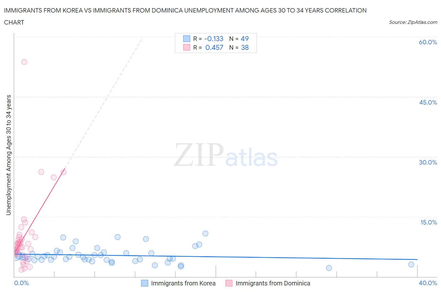 Immigrants from Korea vs Immigrants from Dominica Unemployment Among Ages 30 to 34 years