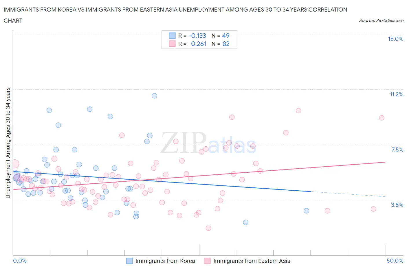 Immigrants from Korea vs Immigrants from Eastern Asia Unemployment Among Ages 30 to 34 years