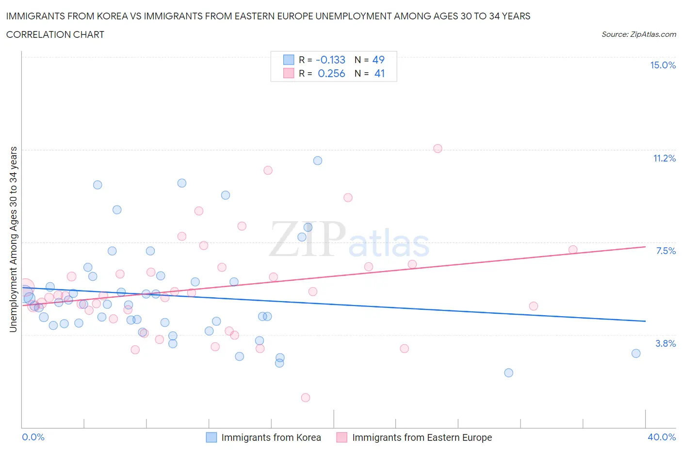 Immigrants from Korea vs Immigrants from Eastern Europe Unemployment Among Ages 30 to 34 years