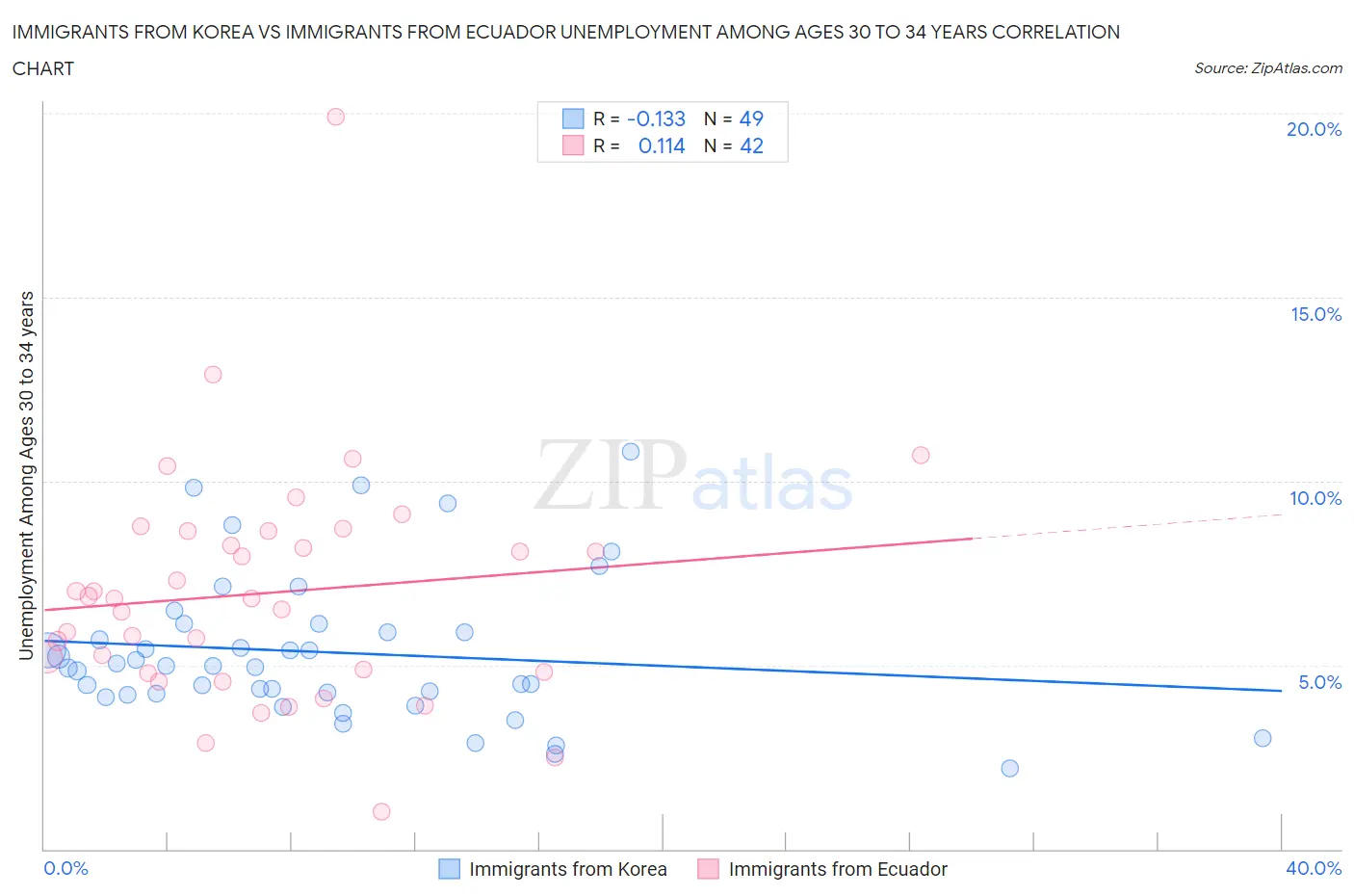 Immigrants from Korea vs Immigrants from Ecuador Unemployment Among Ages 30 to 34 years