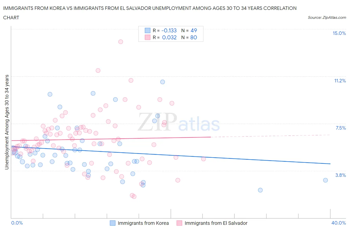 Immigrants from Korea vs Immigrants from El Salvador Unemployment Among Ages 30 to 34 years