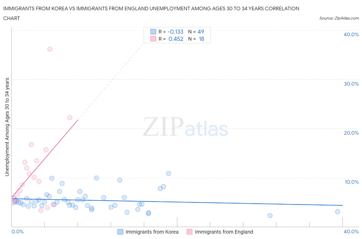 Immigrants from Korea vs Immigrants from England Unemployment Among Ages 30 to 34 years