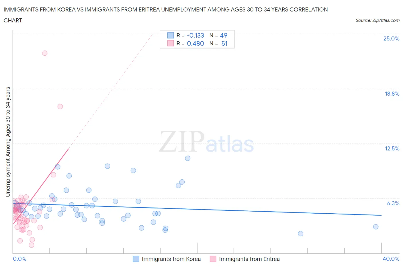 Immigrants from Korea vs Immigrants from Eritrea Unemployment Among Ages 30 to 34 years
