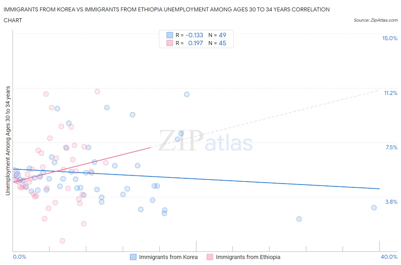 Immigrants from Korea vs Immigrants from Ethiopia Unemployment Among Ages 30 to 34 years