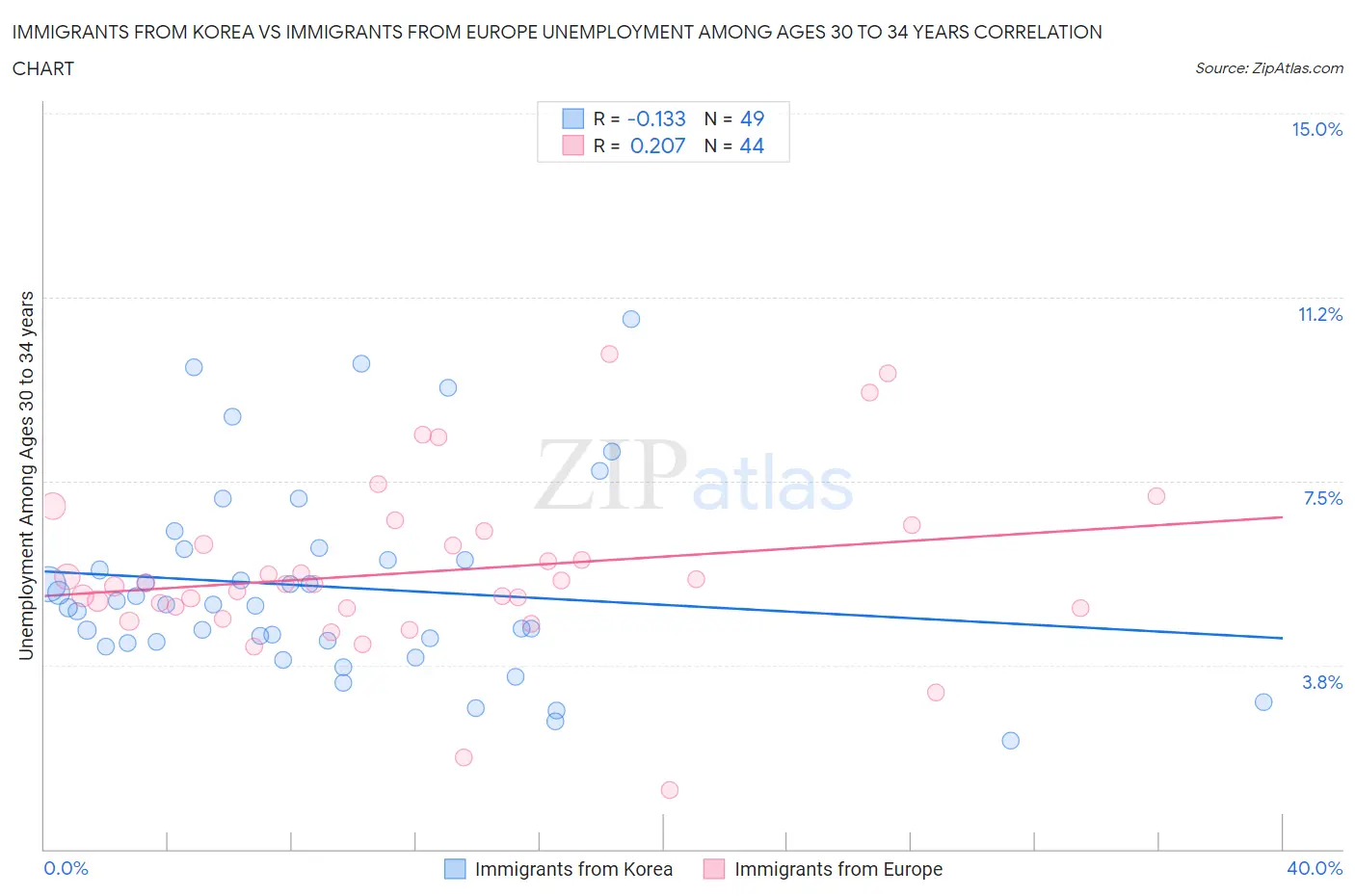 Immigrants from Korea vs Immigrants from Europe Unemployment Among Ages 30 to 34 years