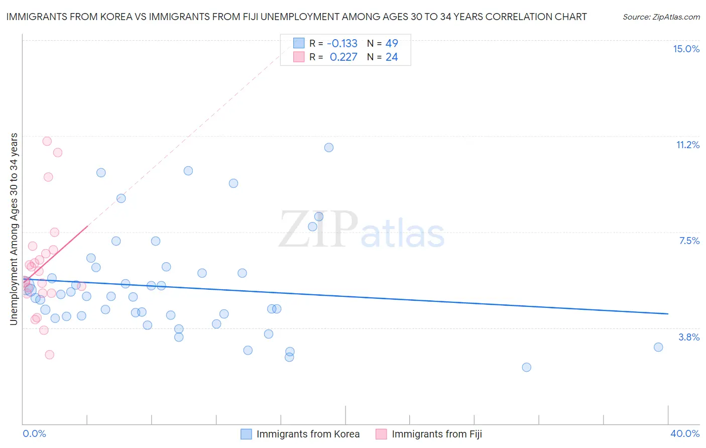 Immigrants from Korea vs Immigrants from Fiji Unemployment Among Ages 30 to 34 years