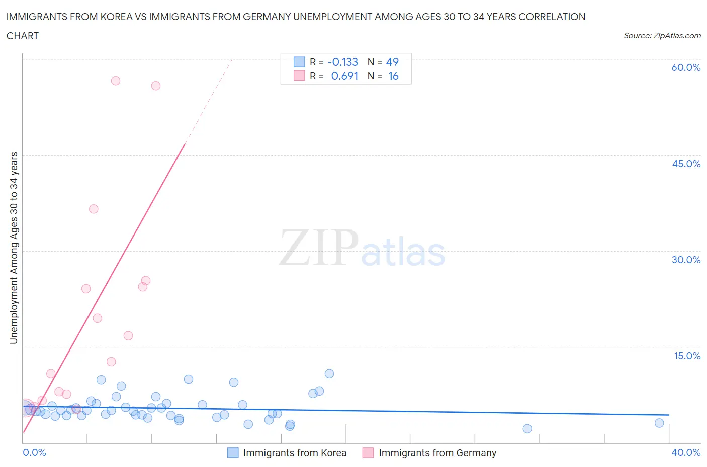 Immigrants from Korea vs Immigrants from Germany Unemployment Among Ages 30 to 34 years