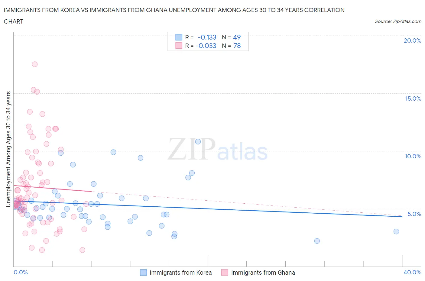 Immigrants from Korea vs Immigrants from Ghana Unemployment Among Ages 30 to 34 years