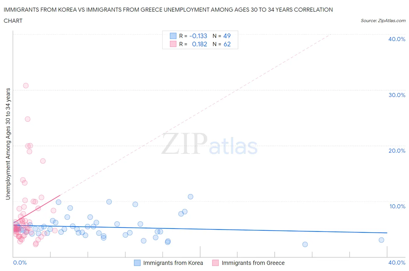 Immigrants from Korea vs Immigrants from Greece Unemployment Among Ages 30 to 34 years