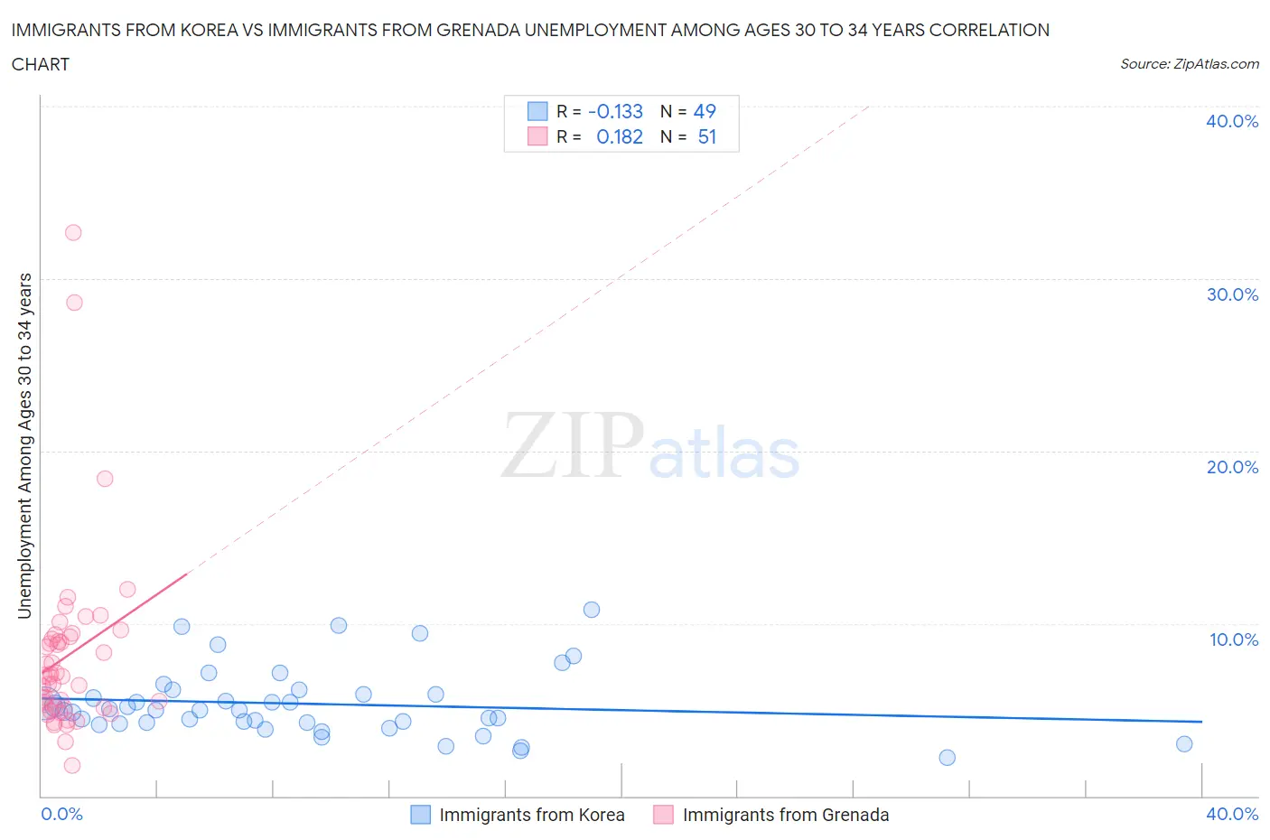 Immigrants from Korea vs Immigrants from Grenada Unemployment Among Ages 30 to 34 years