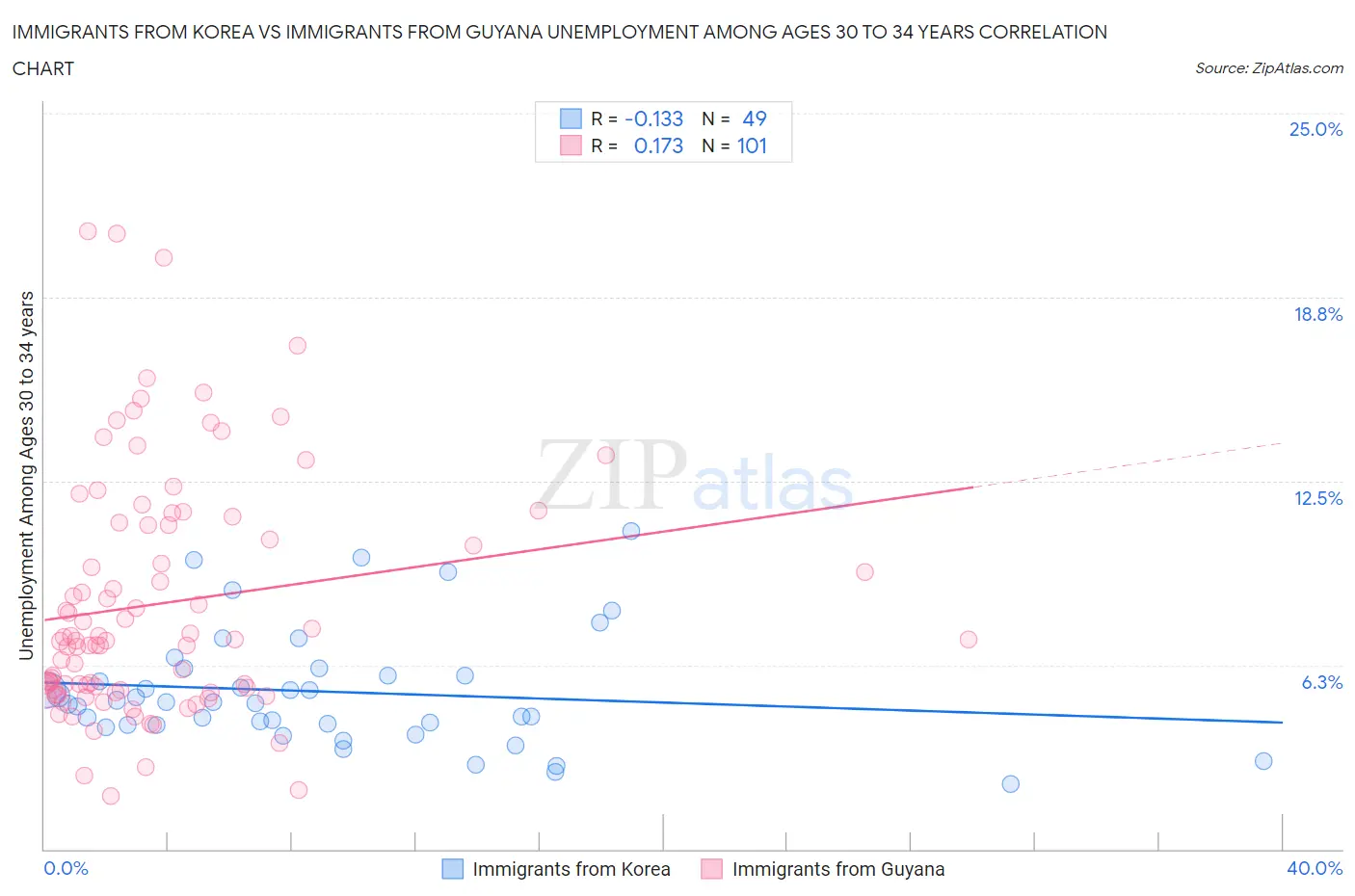 Immigrants from Korea vs Immigrants from Guyana Unemployment Among Ages 30 to 34 years