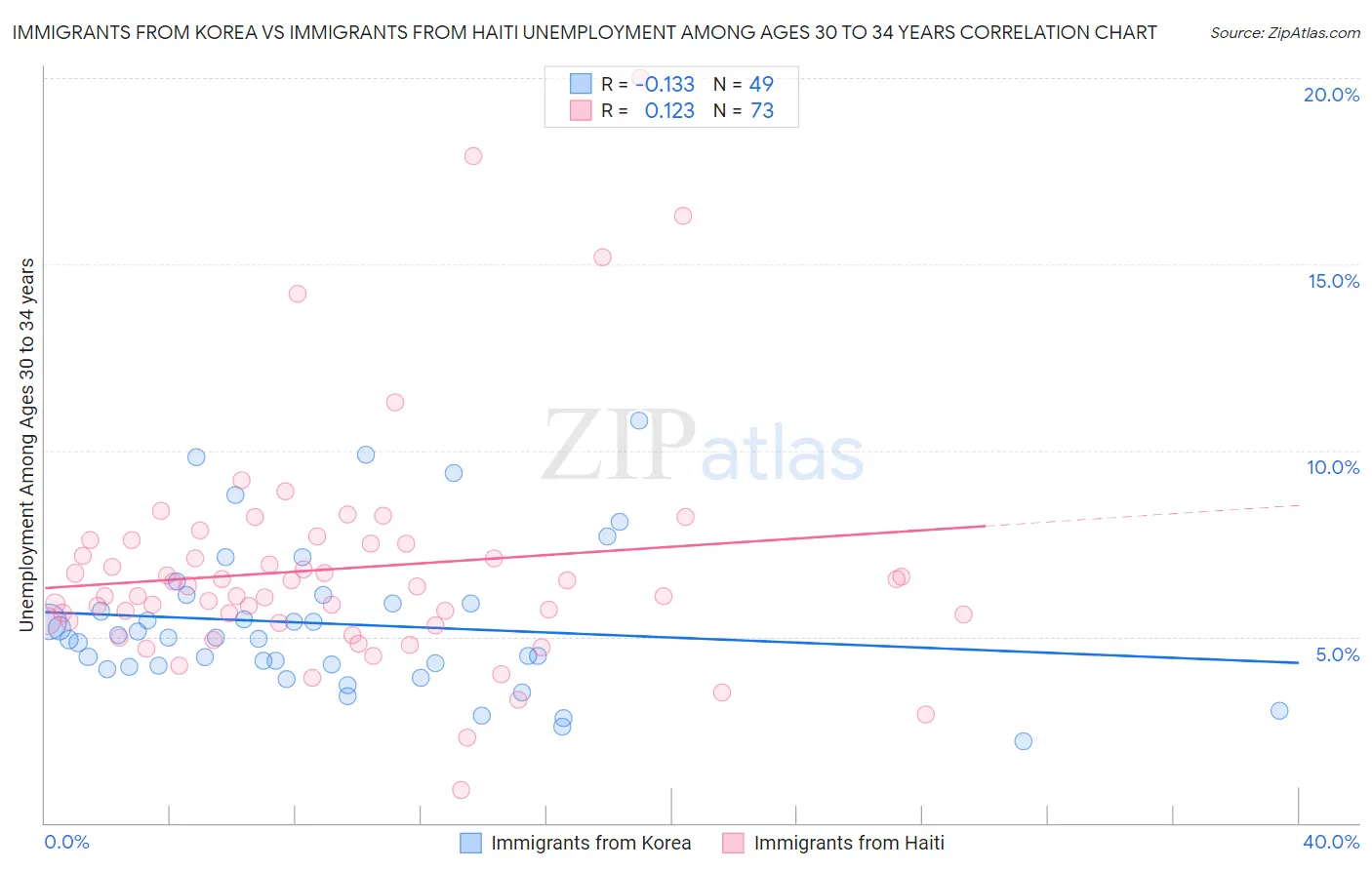 Immigrants from Korea vs Immigrants from Haiti Unemployment Among Ages 30 to 34 years