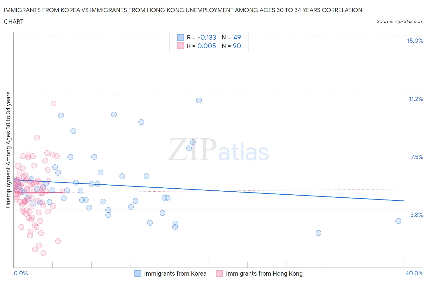 Immigrants from Korea vs Immigrants from Hong Kong Unemployment Among Ages 30 to 34 years