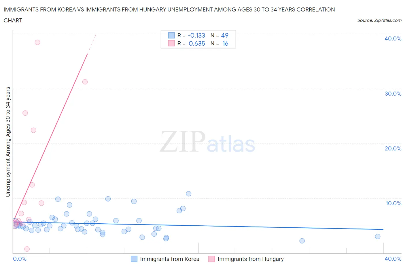 Immigrants from Korea vs Immigrants from Hungary Unemployment Among Ages 30 to 34 years