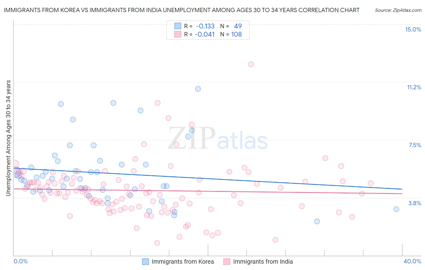 Immigrants from Korea vs Immigrants from India Unemployment Among Ages 30 to 34 years