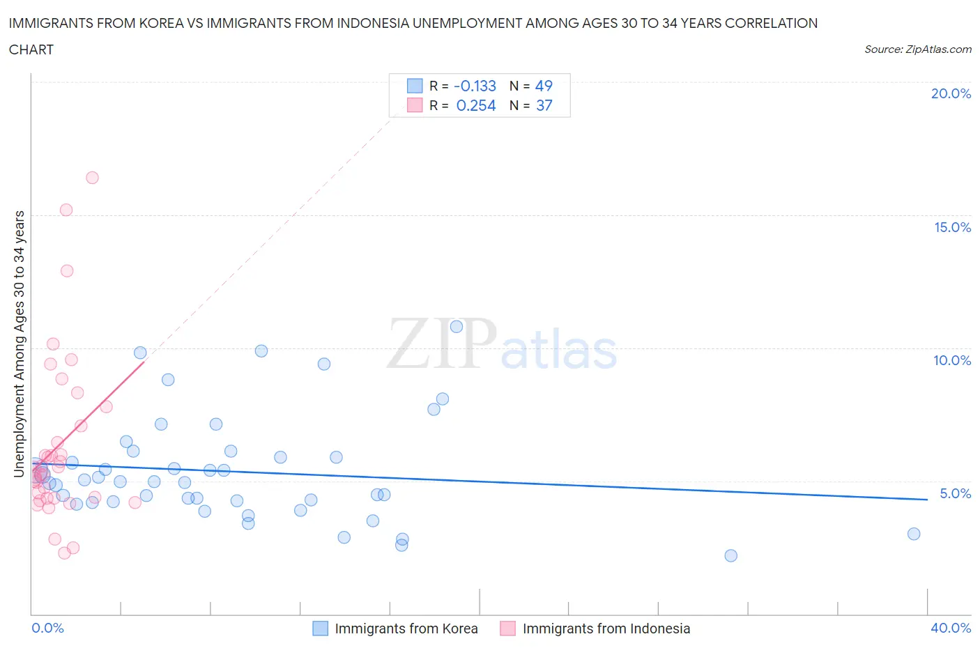 Immigrants from Korea vs Immigrants from Indonesia Unemployment Among Ages 30 to 34 years