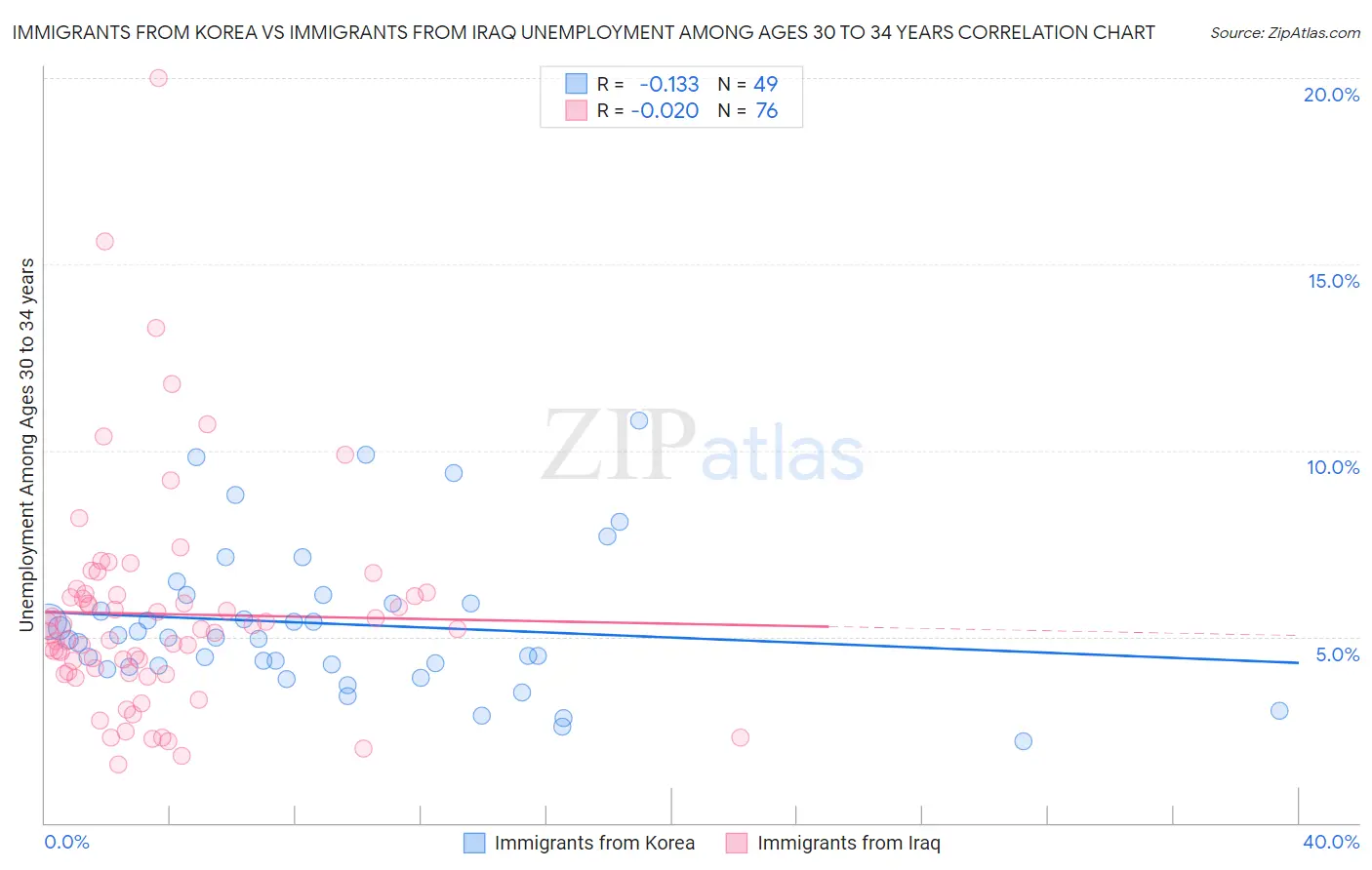 Immigrants from Korea vs Immigrants from Iraq Unemployment Among Ages 30 to 34 years